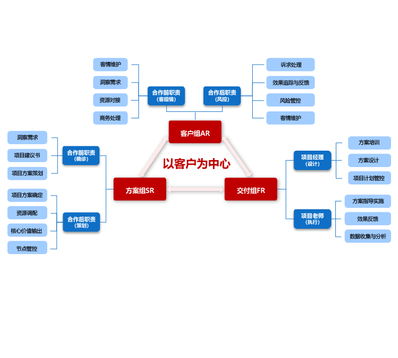 博研特色服务模式